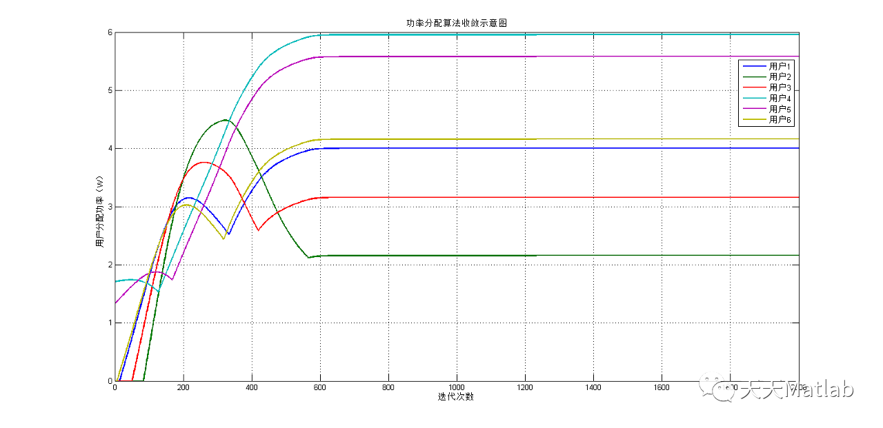 【通信】基于最大容量的SCMA系统功率分配算法设计附matlab代码