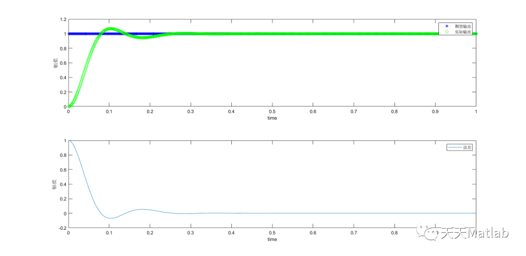 【PID】基于Matlab实现增量式PID算法-阿里云开发者社区