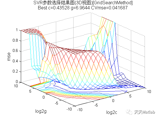 【SVM回归预测】基于日特征气象因素的支持向量机实现电力负荷预测附Matlab代码