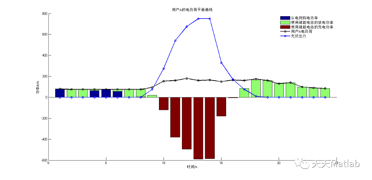 【电力系统】基于共享储能电站的工业用户日前优化经济调度附matlab代码阿里云开发者社区