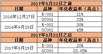 国债逆回购收益冲上15% 年末躺赢赚钱方式来了