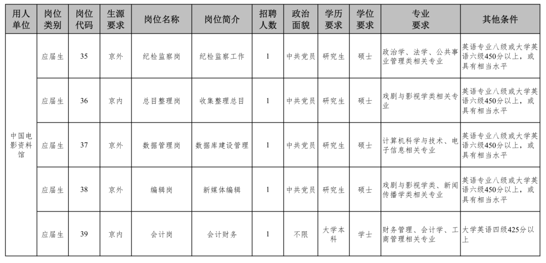 招聘 中宣部直属单位年度公开招聘中国电影资料馆岗位信息