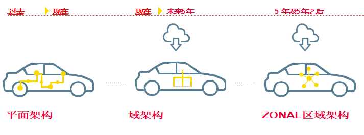 ZONAL区域架构：成就未来汽车梦想
