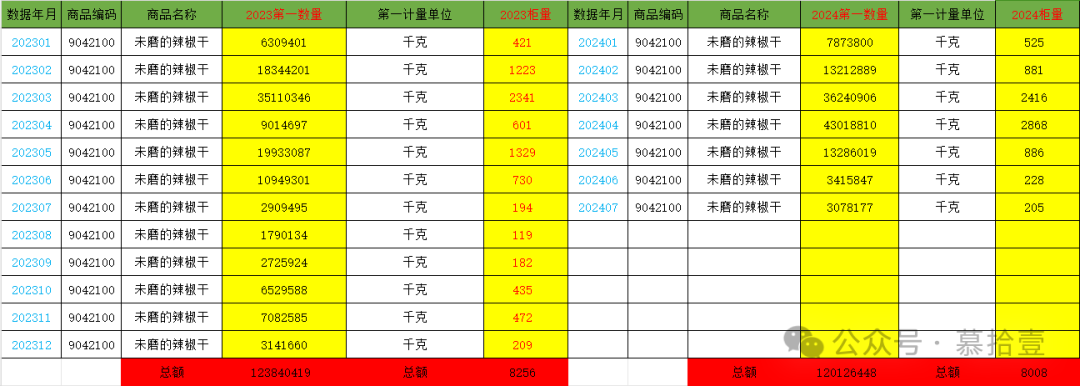 印度香辛料价格持续下降，下半年孜然小茴香等香料会有反弹吗？