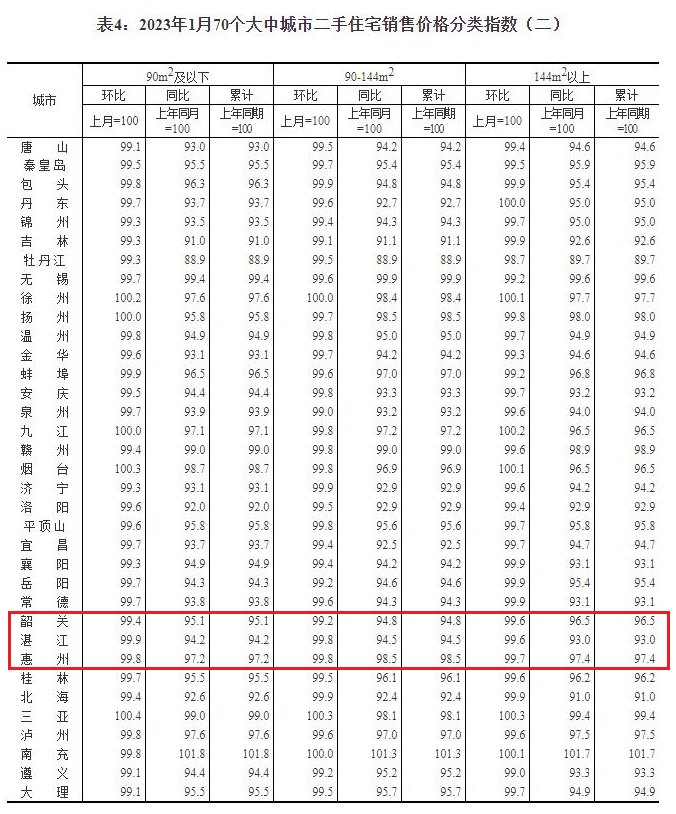 *新！70城房价数据公布，广东这些城市情况如何？