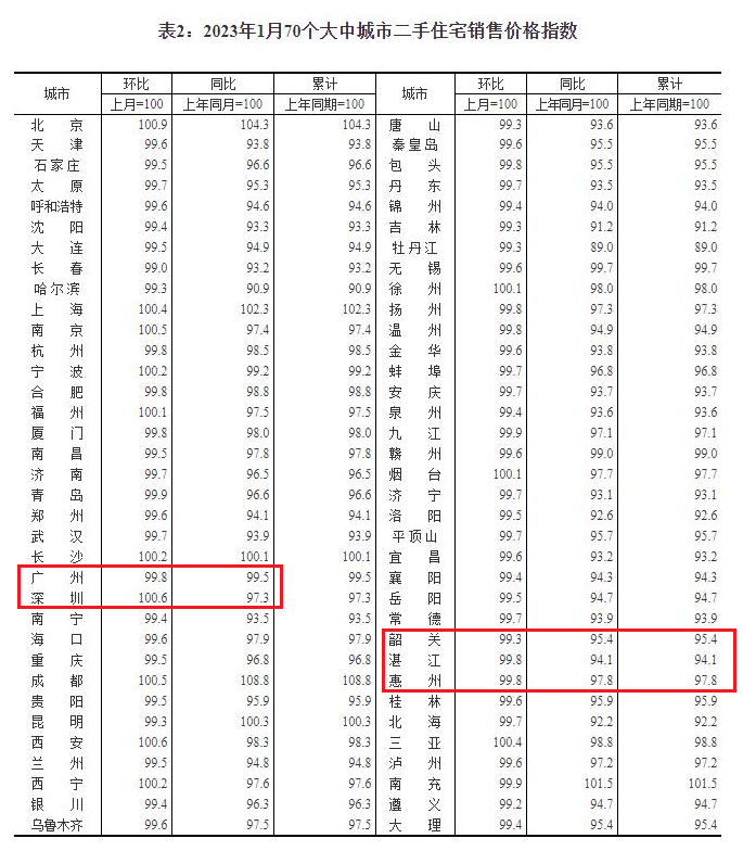 *新！70城房价数据公布，广东这些城市情况如何？