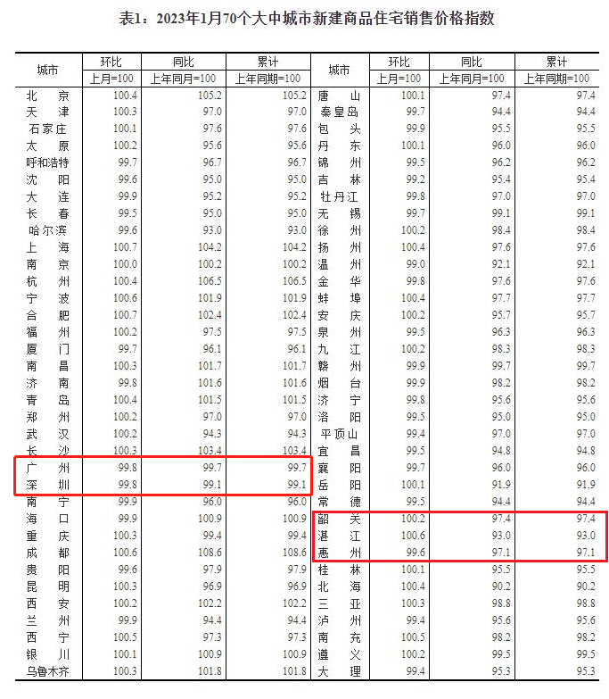*新！70城房价数据公布，广东这些城市情况如何？