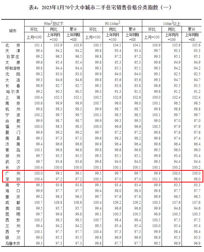 *新！70城房价数据公布，广东这些城市情况如何？