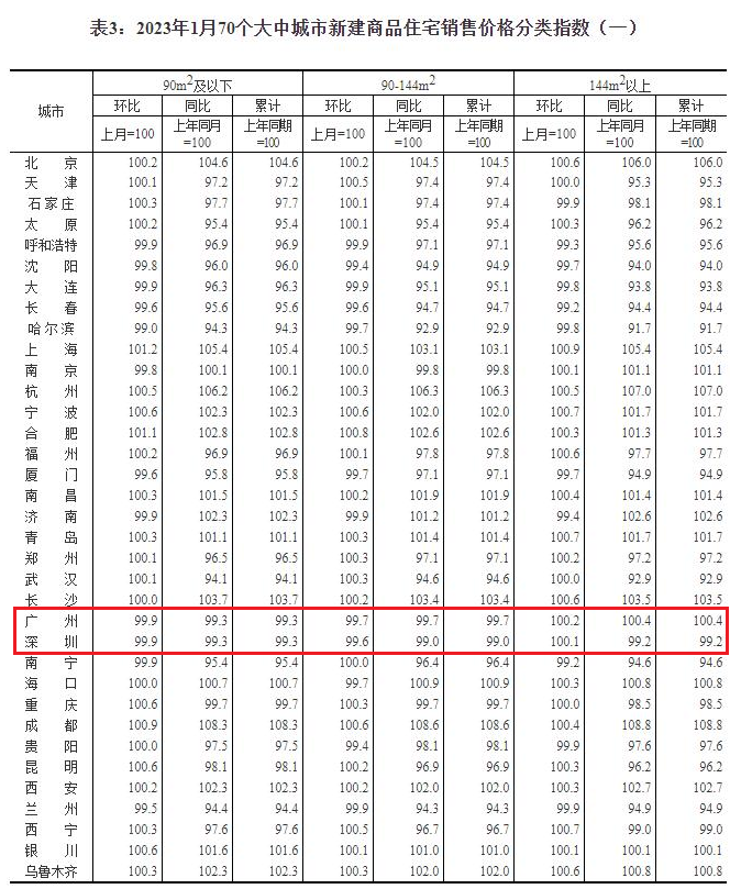 *新！70城房价数据公布，广东这些城市情况如何？
