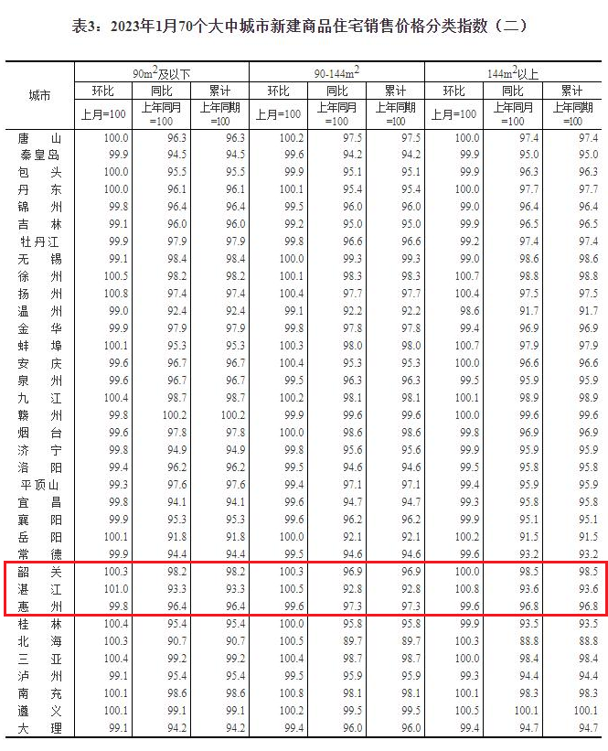 *新！70城房价数据公布，广东这些城市情况如何？