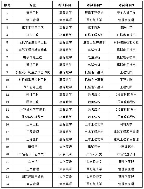 湖南工学院2022年专升本招生章程