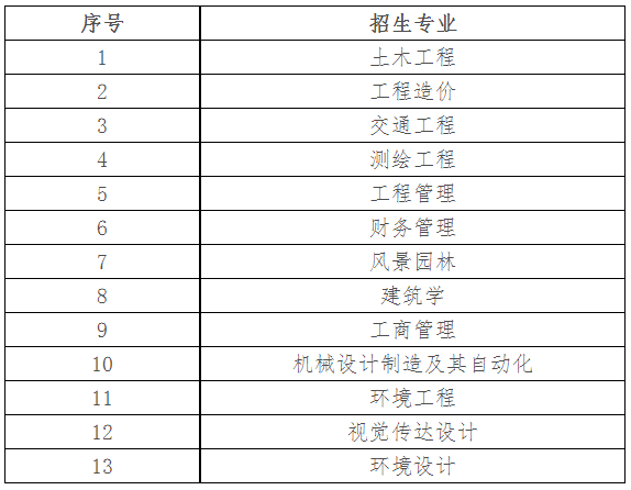 湖南城市学院2022年专升本招生章程