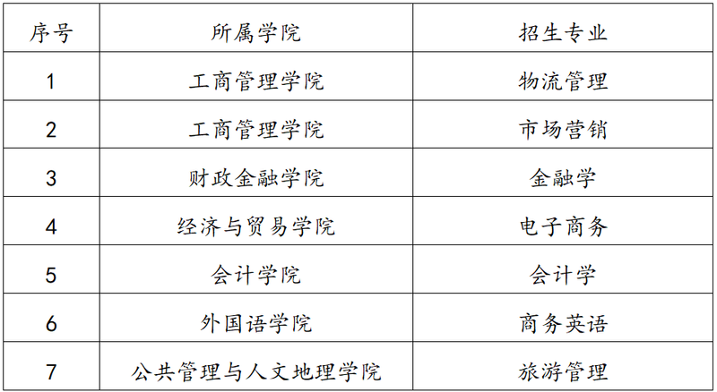 湖南工商大学2022年专升本招生章程（更新版）
