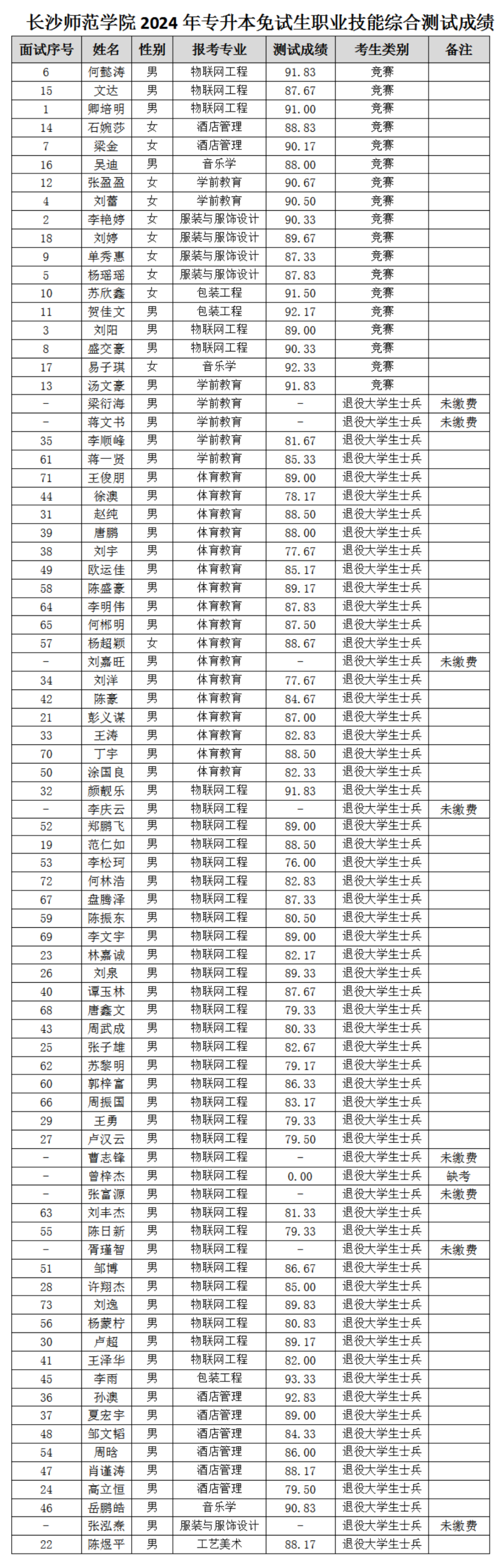 (向下滑动可查看完整成绩)长沙师范学院2024年3月29日湖南医药学院