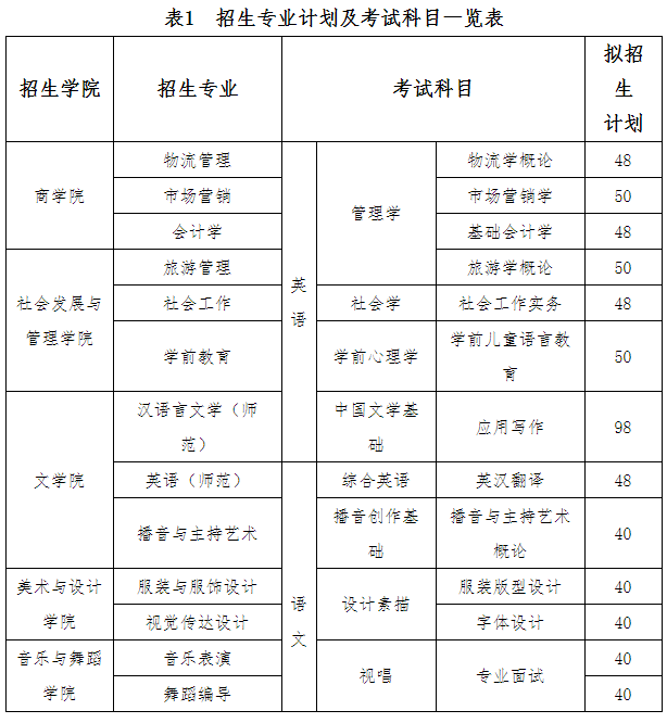 湖南女子学院公布2022年专升本招生简