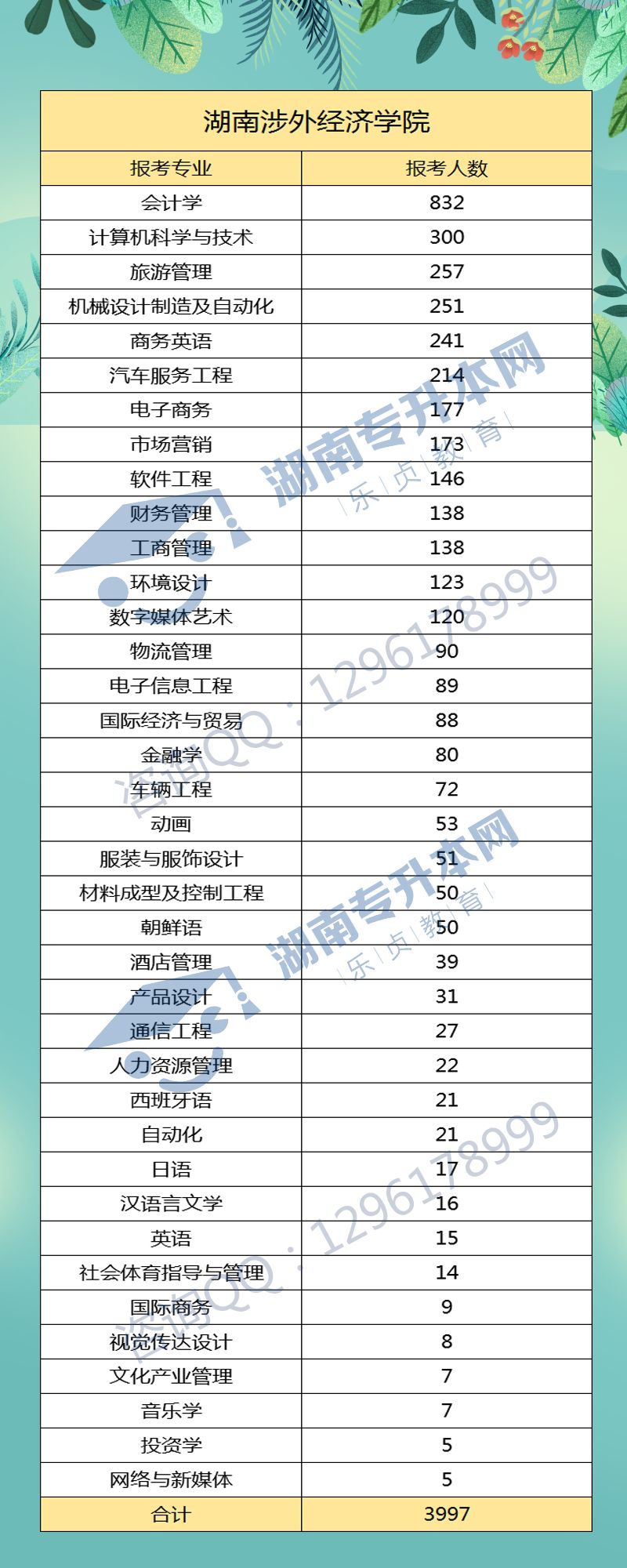 2019湖南统招3+2专升本竞争最激烈的三个本科院校，有你要