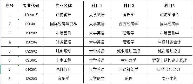 湖南文理学院芙蓉学院2022年专升本招生章程