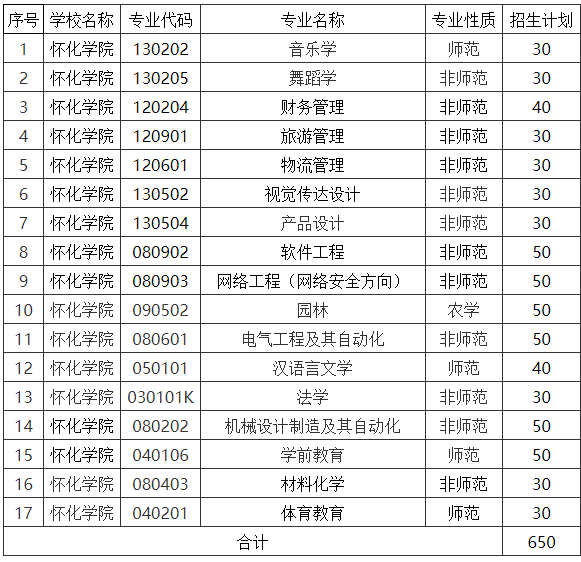 2022年怀化学院专升本招生章程