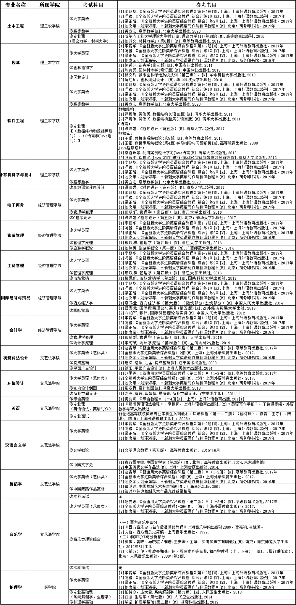 吉首大学张家界学院2022年“专升本”招生章程