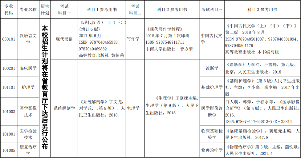 湘南学院2022年专升本招生章程