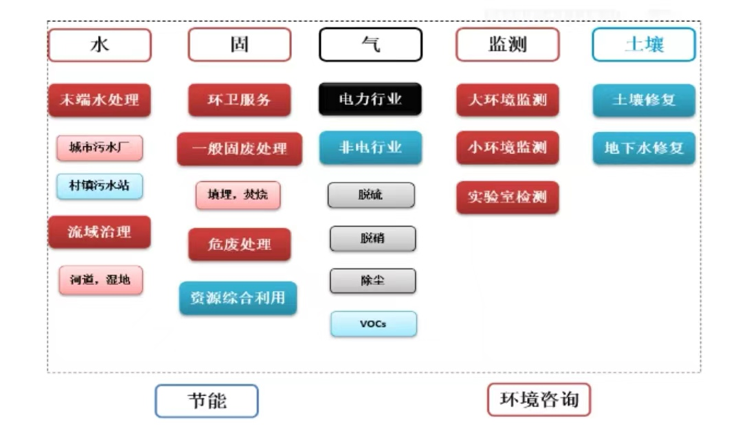 行業研究| 環保行業梳理1.0