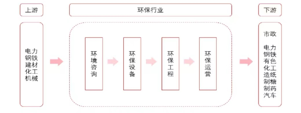 行业研究| 环保行业梳理1.0