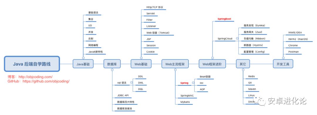 Java 后端自学路线指南
