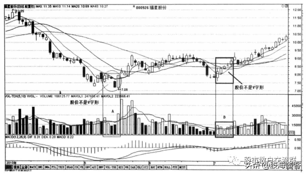缩量上涨和放量上涨有什么区别_上涨缩量好还是放量好_上涨过程中缩量上涨