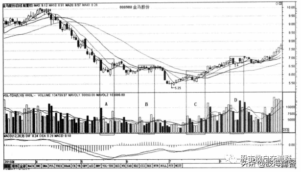 上涨缩量好还是放量好_缩量上涨和放量上涨有什么区别_上涨过程中缩量上涨