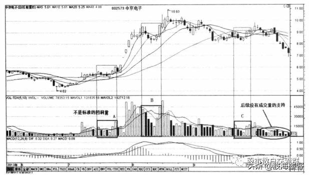 上涨过程中缩量上涨_缩量上涨和放量上涨有什么区别_上涨缩量好还是放量好