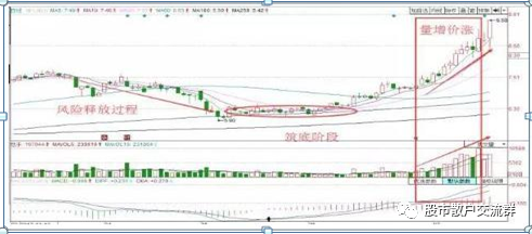 缩量上涨和放量上涨有什么区别 大道至简：”缩量上涨必将暴涨，缩量下跌必将暴跌”，赚得盆满钵满