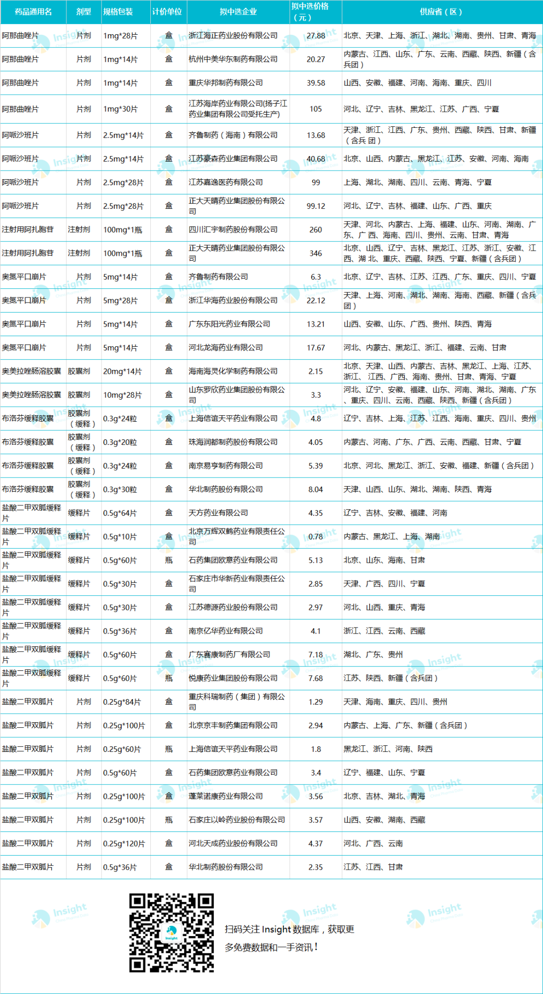 1.5分钱的二甲双胍，2元伟哥灵魂报价：第三轮带量采购拟中选结果公布！
