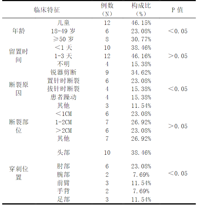 留置针怎么取出患儿留置针软管断裂入血，辗转多家三甲 5 年才取出？！_https://www.jmylbn.com_新闻资讯_第6张