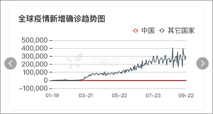 多國確診暴增，秋冬第二波疫情已成必然，中國準備好了嗎？ 健康 第3張