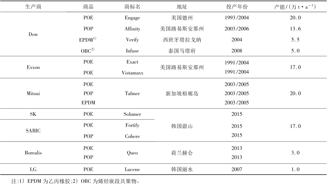 光伏胶膜材料POE产品及应用现状