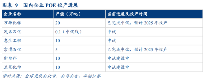 光伏胶膜材料POE产品及应用现状
