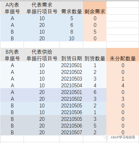 SAPABAP 性能优化之构建嵌套结构的哈希表 - 封面图