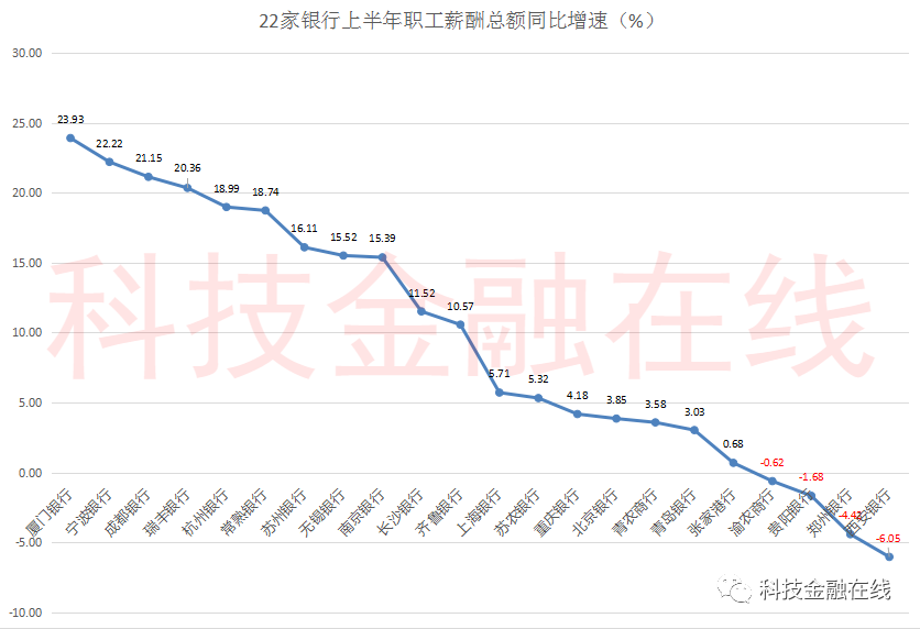 22家上市银行工资盘点 Image