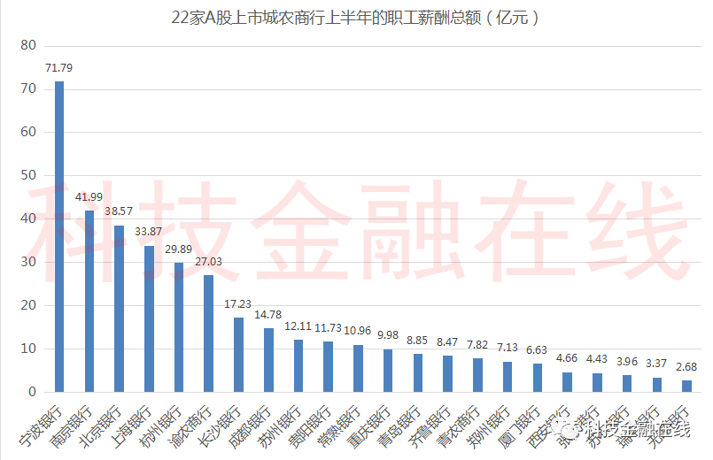22家上市银行工资盘点 Image