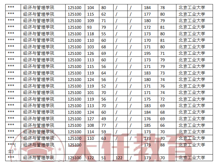 北京工業大學工商管理mba專業考研近2年錄取情況分析