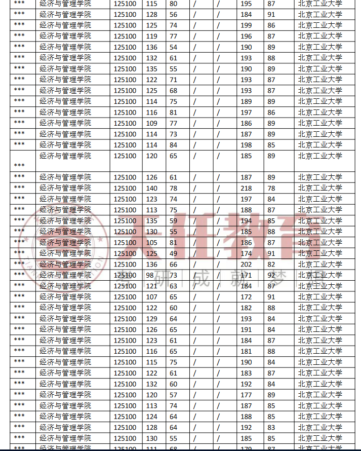 北京工業大學工商管理mba專業考研近2年錄取情況分析