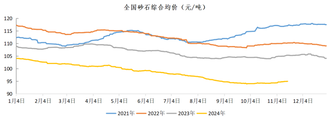 11月第3周 ｜ 全国砂石均价和部分区域砂石价格