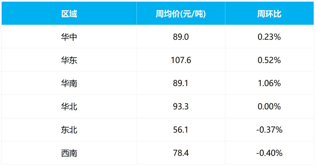 11月第3周 ｜ 全国砂石均价和部分区域砂石价格