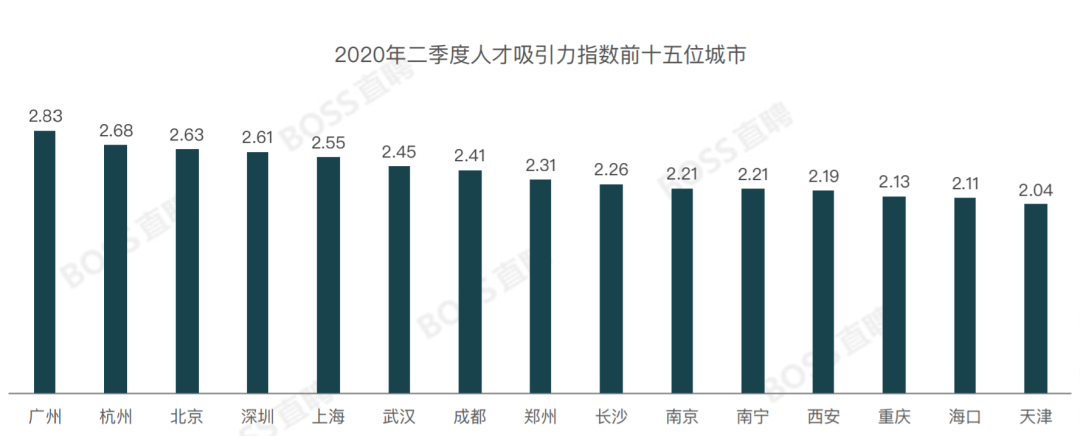 最難畢業季，哪座城市是人才吸納機 財經 第3張