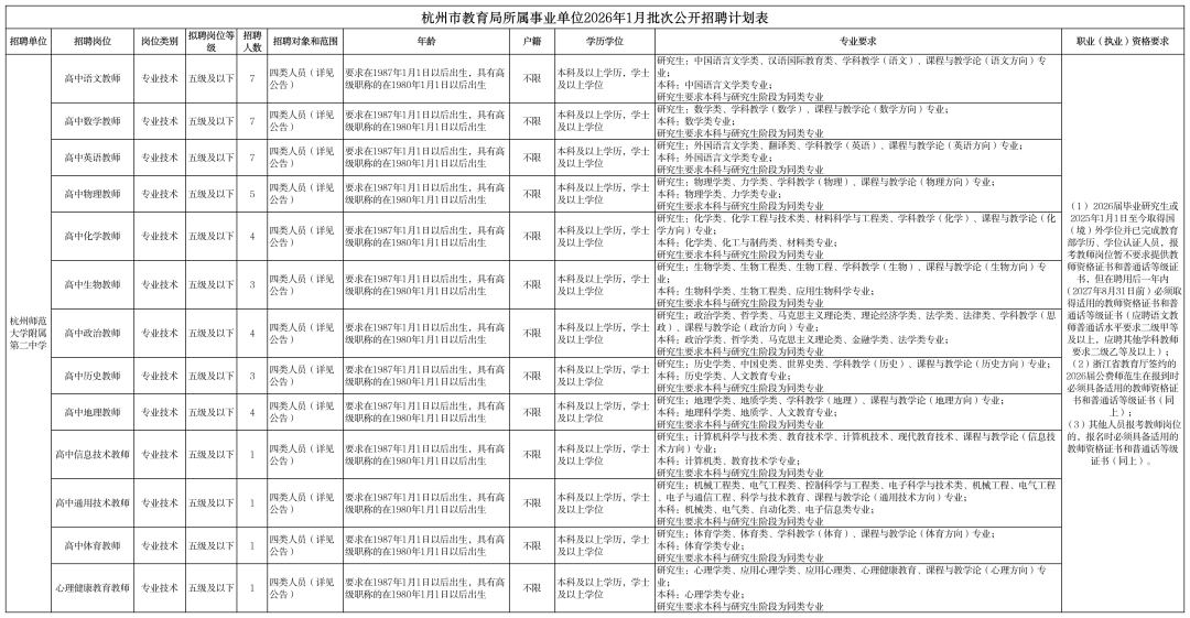 <p>杭州市教育局所属事业单位2026年1月批次公开招聘计划表</p> <p>招聘单位</p> <p>招聘岗位</p> <p>岗位类别</p> <p>拟聘岗位等招聘</p> <p>级</p> <p>人数</p> <p>招聘对象和范围</p> <p>年龄</p> <p>户籍</p> <p>学历学位</p> <p>专业要求</p> <p>职业（执业）资格要求</p> <p>本科及以上学历，学士</p> <p>研究生：中国语言文学类，议许国际教育类、学科教学（语文），课程与教学论（语文方向）专</p> <p>高中语文教师</p> <p>专业技术</p> <p>五级及以下</p> <p>7</p> <p>四类人员（详见</p> <p>要求在1987年1月1日以后出生，具有高</p> <p>级职称的在1980年1月1日以后出生</p> <p>不限</p> <p>及以上学位</p> <p>业：</p> <p>公告）</p> <p>本科：中国语言文学类专业；</p> <p>研究生要求本科与研究生阶段为同类专业</p> <p>四美人员（详见</p> <p>要求在1987年1月1日以后出生，具有高</p> <p>本科及以上学历。学士</p> <p>本科：数学类专业；</p> <p>研究生：数学类、学科教学（数学）、课程与教学论（数学方向）专业;</p> <p>高中数学教师</p> <p>专业技术</p> <p>五级及以下</p> <p>7</p> <p>公告）</p> <p>级职称的在1980年1月1日以后出生</p> <p>不限</p> <p>及以上学位</p> <p>研究生要求本科与研究生阶段为同类专业</p> <p>四美人员（详见</p> <p>要求在1987年1月1日以后出生，具有高</p> <p>本科及以上学历，学士</p> <p>研究生：外国滑育文学类、翻译美、学科教学（英语）、课程与教学论（英语力向）专业；</p> <p>高中英语教师</p> <p>专业技术</p> <p>五级及以下</p> <p>7</p> <p>公告）</p> <p>级职称的在1980年1月1日以后出生</p> <p>不限</p> <p>及以上学位</p> <p>本科：外国语言文学受专业；</p> <p>研究生要求本科与研究生阶段为同类专业</p> <p>四凳人员（详见</p> <p>要求在1987年1月1日以后出生，具有高</p> <p>本科及以上学历，学士</p> <p>研究生：物理学类、力学类、学科教学（物理）、课程与数学论（物理方向）专业；</p> <p>高中物理教师</p> <p>专业技术</p> <p>五级及以下</p> <p>5</p> <p>公告）</p> <p>级职称的在1980年1月1日以后出生</p> <p>不限</p> <p>及以上学位</p> <p>本科：物理学类、力学类专业；</p> <p>研究生要求本科与研究生阶段为同类专业</p> <p>（1）2026届毕业研究生或</p> <p>研究生：化学类、化学工程与技术类、材料科学与工程类、学科教学（化学）、谋程与教学论（化</p> <p>20125年1月1日至今取得国</p> <p>高中化学教师</p> <p>专业技术</p> <p>五级及以下</p> <p>4</p> <p>四类人员（详见</p> <p>要求在197年1月1日以后出生，具有高</p> <p>不限</p> <p>及以上学位</p> <p>本科及以上学历，学士</p> <p>公告）</p> <p>学方向）专业:</p> <p>（境）外学位并已完成教育</p> <p>级职称的在1980年1月1日以后出生</p> <p>研克牛要求本科与研究生阶段为同类专业</p> <p>本科：化学类、化工与制药类、材料类专业；</p> <p>部学历、学位认证人员，报</p> <p>考教师岗位暂不要求提供教</p> <p>研究生：生物学类、生物工程类、生物工程、学料教学（生物）、课程与教学论（生物方向）专</p> <p>师资格证书和耆通诱等级证</p> <p>高中生物教师</p> <p>专业技术</p> <p>五级发以下</p> <p>3</p> <p>四类人员（详见</p> <p>要求在197年1月1日以后出生，具有高</p> <p>不限</p> <p>本科及以上学历，学士</p> <p>及以上学位</p> <p>业；</p> <p>书，但在聘用后一年内</p> <p>公告）</p> <p>级职称的在1980年1月1日以后出生</p> <p>本科：生物科学类、生物工程类、应用生物科学专业；</p> <p>（2027年8月31日前）必须取</p> <p>研究生要求本科与医究生阶段为同类专业</p> <p>得适用的教师瓷格证书和著</p> <p>杭州帅范</p> <p>研究生：政治学类、哲学类、马克思主义理论类、理论经济学类、法学类、法津类、学科教学（恩</p> <p>通话等缓证书〔应聘语文教</p> <p>大学附属</p> <p>高中政治教师</p> <p>专业技术</p> <p>五级及以下</p> <p>4</p> <p>四凳人员（详见</p> <p>要求在197年1月1日以后出生，具有高</p> <p>不限</p> <p>本科及以上学历，学士</p> <p>及以上学位</p> <p>政）、课程与敦学论（政治方向）专业；</p> <p>师普通话水平要求二级甲等</p> <p>第二中学</p> <p>公告）</p> <p>级职称的在1980年1月1日以后出生</p> <p>本科：政治学类、哲学类，马克思主义理论类、金融学类、法学类专业；</p> <p>及以上，应聘共他学科教师</p> <p>研究生要求本科与研究生阶段为同类专业</p> <p>要求二级乙等及以上）；</p> <p>五级及以下</p> <p>四美人员（详见</p> <p>要求在1987年1月1日以后出生，具有高</p> <p>木科及以上学历，学士</p> <p>研究生：历史学类、中国史类、世界史类、学科教学（历史）、课程与教学论（历史方向）专业；</p> <p>(2）浙江省教育厅签约的</p> <p>高中历史教师</p> <p>专业技术</p> <p>3</p> <p>公告）</p> <p>级职称的在1980年1月1日以后出生</p> <p>不限</p> <p>及以上学位</p> <p>本科：历史学类、人文教育专业；</p> <p>2026居公贵师范生在报到时</p> <p>研究生要求本科与研究生阶段为同类专业</p> <p>必须具备适用的教师资格证</p> <p>四类人员（详见</p> <p>要求在1987年1月1日以后出生，具有高</p> <p>本科及以上学历，学士</p> <p>研究生：地理学类、地质学类、学科敦学（地理》、课程与教学论（地理方间）专业；</p> <p>书和普通话等级证书（同</p> <p>高中地理教师</p> <p>专业技术</p> <p>五级及以下</p> <p>4</p> <p>公告）</p> <p>缓职称的在1980年1月1日以后出生</p> <p>不限</p> <p>及以上学位</p> <p>本科：地理科学类、地质学。人文教育专业；</p> <p>上）；</p> <p>研究生：计算机科学与技术类、教育技术学。计算机技术、现代教育技术、课程与教学论（信息技</p> <p>研究生要求本科与研究生阶段为同类专业</p> <p>的，报名时必须具备适用的</p> <p>(3）其他人员报考教师岗位</p> <p>高中信息技术教师</p> <p>专业技术</p> <p>五级及以下</p> <p>四凳人员（详见</p> <p>要求在1987年1月1日以后出生，具有高</p> <p>不限</p> <p>本科及以上学历，学士、术方向）专业：</p> <p>教师资格证书和普通话等级</p> <p>公告）</p> <p>级职称的在1980年1月1日以后出生</p> <p>及以上学位</p> <p>本科：计算机类、教育技术学专业；</p> <p>研究生要求木科与研究生阶段为同类专业</p> <p>证书《同上）。</p> <p>研究生：机械工程类，电气工程类、控制科学与工程类、电子科学与技术类、机械工程。电气工程</p> <p>高中通用技术教师</p> <p>专业技术</p> <p>五级及以下</p> <p>四凳人员（详见</p> <p>要求在1987年1月1日以后出生，具有高</p> <p>不限</p> <p>木科及以上学历，学士</p> <p>电于与道信工程、科学与技术教育、课程与教学论（通用技术方向）专业；</p> <p>公告）</p> <p>级职称的在1980年1月1日以后出生</p> <p>及以上学位</p> <p>本科:机械类、电气类、自动化类、电于信息类专业；</p> <p>研究生要求木科与研究生阶段为同类专业</p> <p>四类人员（详见</p> <p>要求在1987年1月1日以后出生，具有高</p> <p>本科及以上学历，学士</p> <p>研究生：休育学类、体育类。学科教学（休育）、课程与教学论（休育方向）专业；</p> <p>高中休育教师</p> <p>专业技术</p> <p>五级及以下</p> <p>公告）</p> <p>级职称的在1980年1月1日以后出生</p> <p>不限</p> <p>及以上学位</p> <p>本科：休育学类专业：</p> <p>研究生要求本科与研究生阶段为同类专业</p> <p>研究生：心理学类、应用心理学类、应用心理类，心理健康教育、课程与教学论（心理方向）专</p> <p>心理健康教育教师</p> <p>专业技术</p> <p>五级及以下</p> <p>四类人员（详见</p> <p>要求在1987年1月1日以后出生，具有高</p> <p>不限</p> <p>本科及以上学历，学士</p> <p>公告）</p> <p>业；</p> <p>级职称的在1980年1月1日以后出生</p> <p>及以上学位</p> <p>本科：心理学类专业：</p> <p>研宠生要求本科与研究生阶段为同类专业</p>