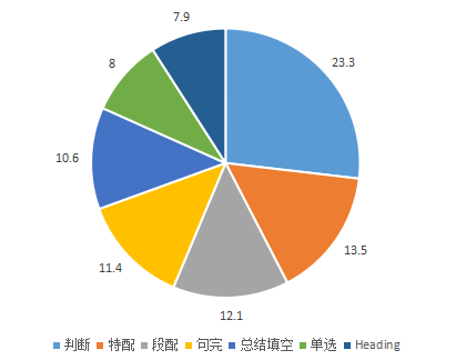 雅思考试命题趋势