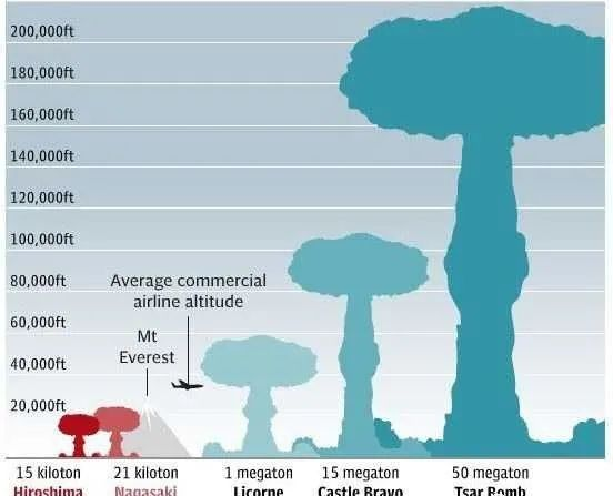 【6/2更新】沙皇氢弹有多恐怖？亚欧大陆推移9毫米，蘑菇云比珠穆朗玛高7倍的图9