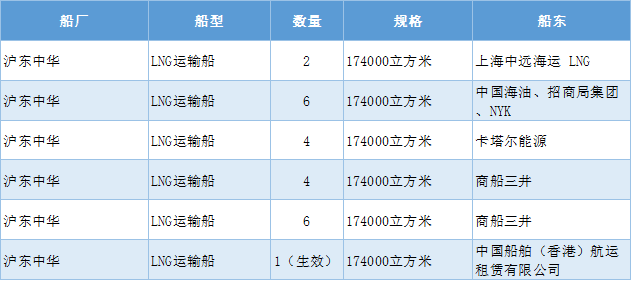 【5/29更新】全球最大、中国首艘的8万立方米LNG运输船建成的图6