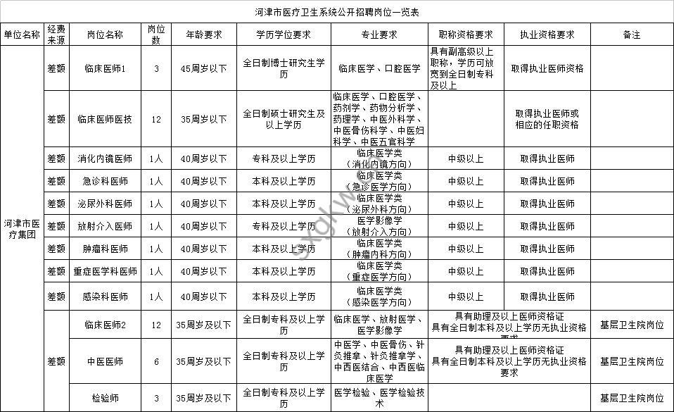 附职位表||河津市卫生和计划生育局关于公开招聘43名医疗卫生专业技术人员报名公告