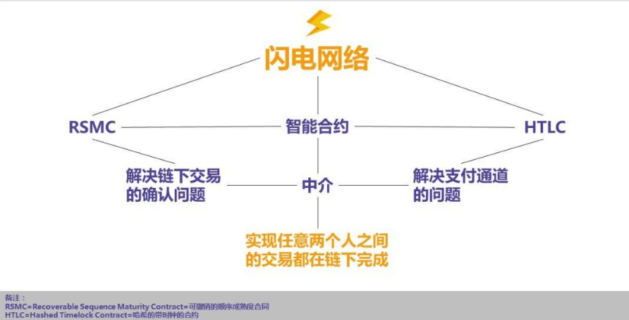 闪电网络